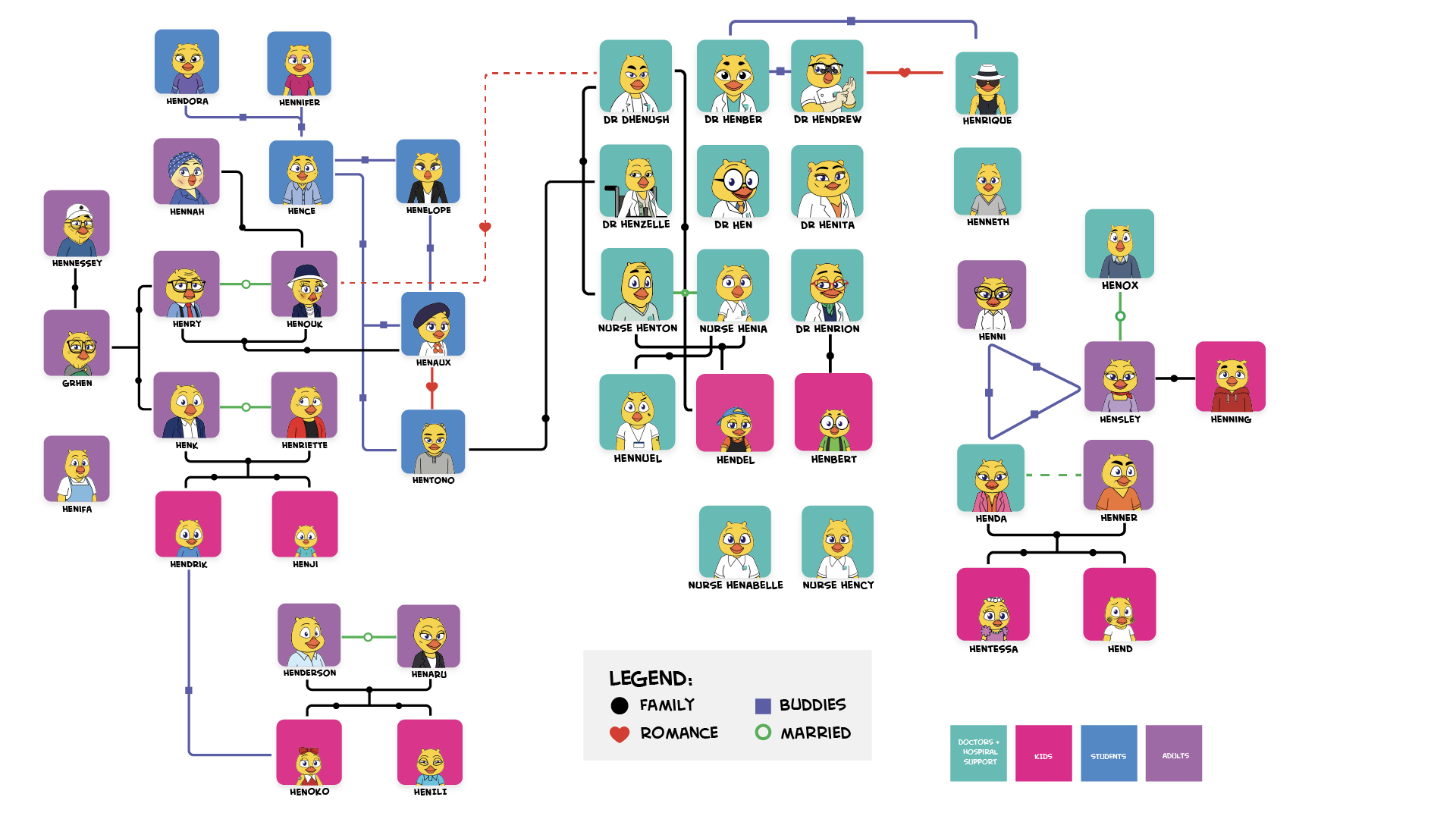 Relationship Chart